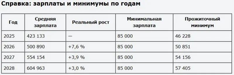 Таблица средних зарплат в Казахстане по годам