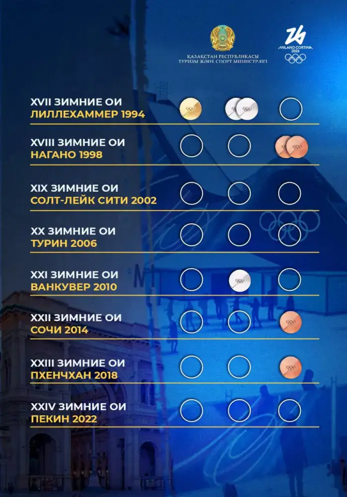 Сборная Казахстана готовится к девятым зимним Олимпийским играм в Милане и Кортина-д'Ампеццо {city2}