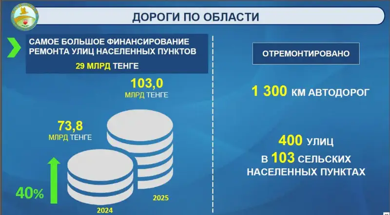 Увеличение объемов грузоперевозок на 33,9% подтверждает эффективность обновления дорожной инфраструктуры {city2}