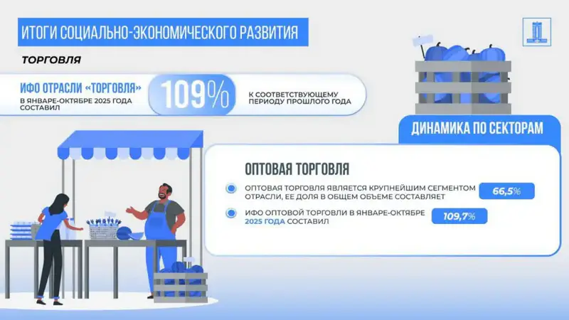 Казахстан: ВВП вырос на 6,4% за 10 месяцев {city2}