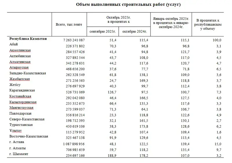 Строительство в Казахстане: рост на 15,1% и частники! {city2}