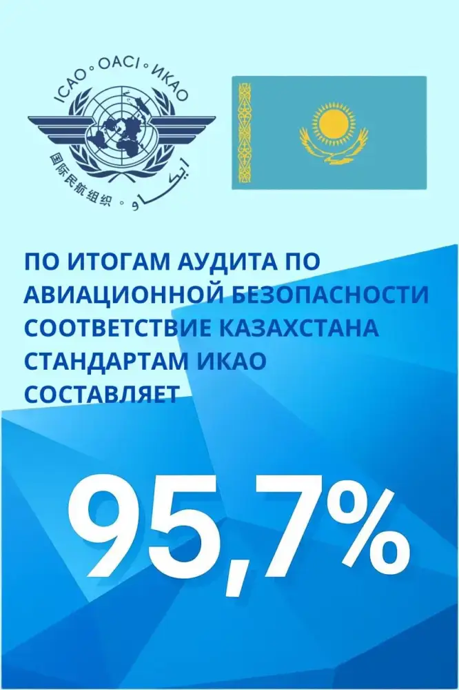 Казахстан достиг 95,7% соответствия стандартам ИКАО в области авиационной безопасности {city2}