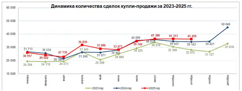 В октябре совершено 41 тыс. сделок по купле-продаже жилья (2)