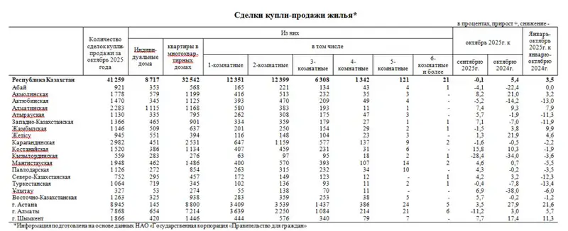В октябре совершено 41 тыс. сделок по купле-продаже жилья (3)
