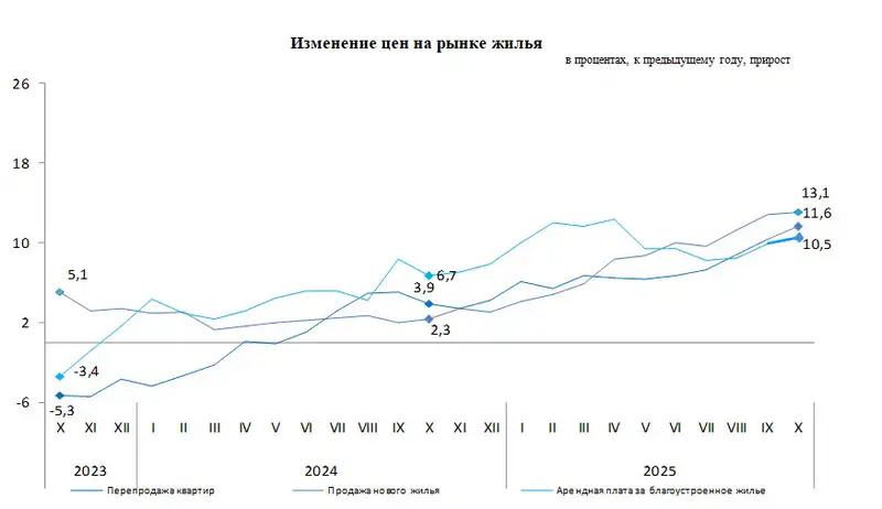 В октябре совершено 41 тыс. сделок по купле-продаже жилья (5)