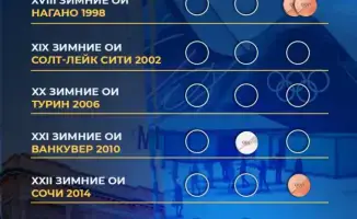 Сборная Казахстана готовится к девятым зимним Олимпийским играм в Милане и Кортина-д'Ампеццо