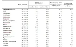Строительство в Казахстане: рост на 15,1% и частники!