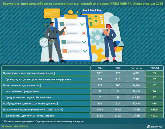 Защита потребителей и строгий надзор над СЕМ: каковы результаты проверок монополистов? (2)