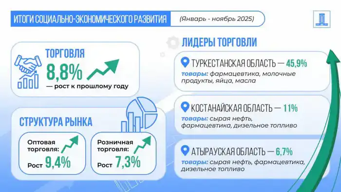 Правительство: рост экономики Казахстана за январь-ноябрь 2025 года составил 6,4% {city2}