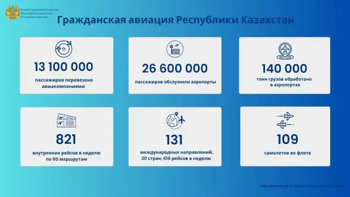 Рост авиационной отрасли Казахстана в 2025 году результаты пассажиропотока и безопасность {city2}