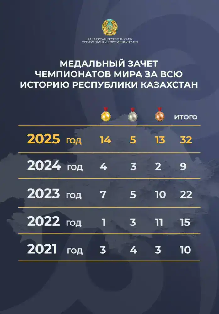 Рост спортивного престижа Казахстана: рекордные 32 медали на мировых первенствах 2025 года {city2}