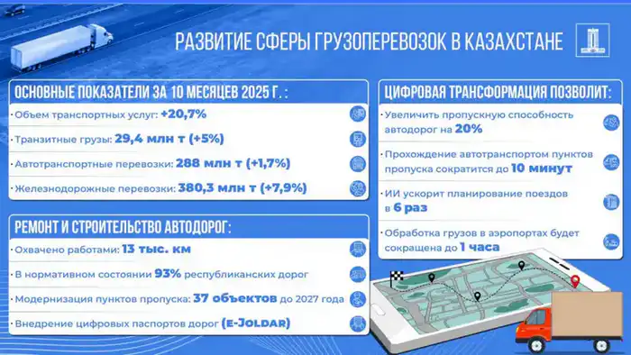 Ремонт 13 тысяч километров дорог в Казахстане до 2027 года {city2}