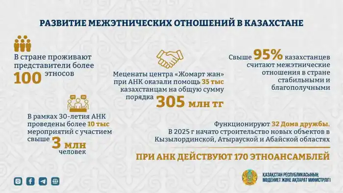 Свыше 95% казахстанцев отмечают стабильность межэтнических отношений в стране {city2}