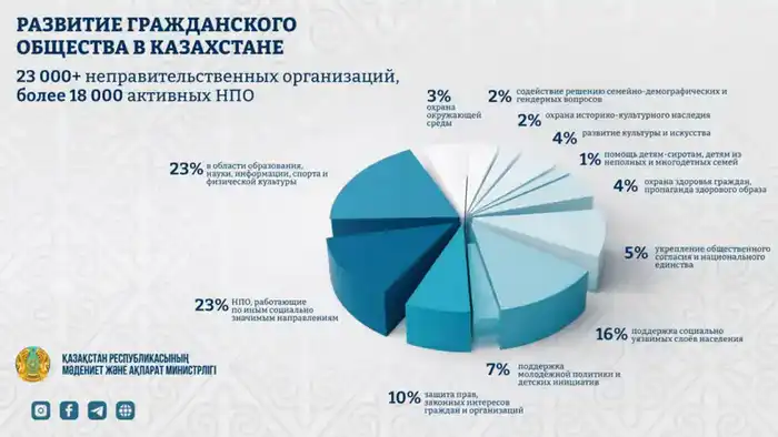 Более 23 тысяч НПО поддерживают Казахстан {city2}