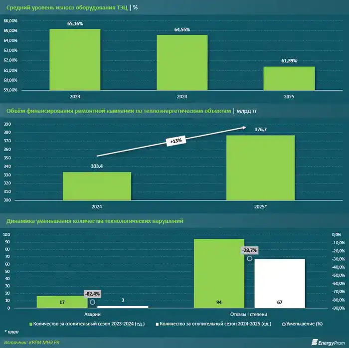 Теплоэнергетика Казахстана: снижение уровня износа, ремонты на ТЭЦ и отопительный сезон (3)