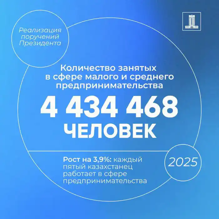 Рост занятости в бизнесе: каждый пятый казахстанец работает в сфере МСБ {city2}