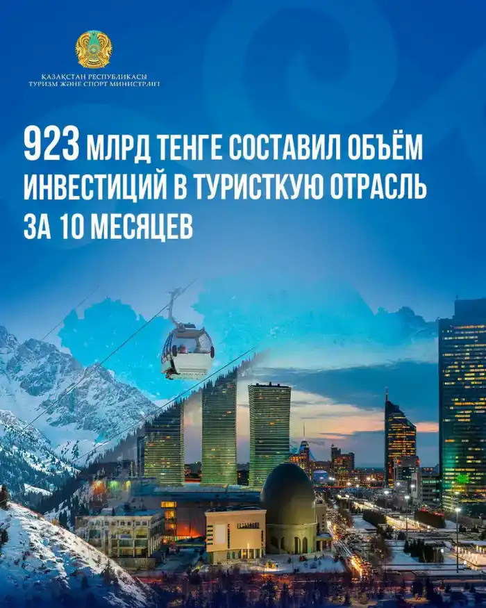 923 миллиарда тенге инвестировано в туристическую отрасль Казахстана за десять месяцев {city2}
