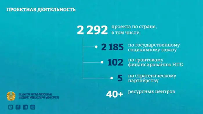 Свыше 23 тысяч НПО укрепляют гражданское общество Казахстана (2)