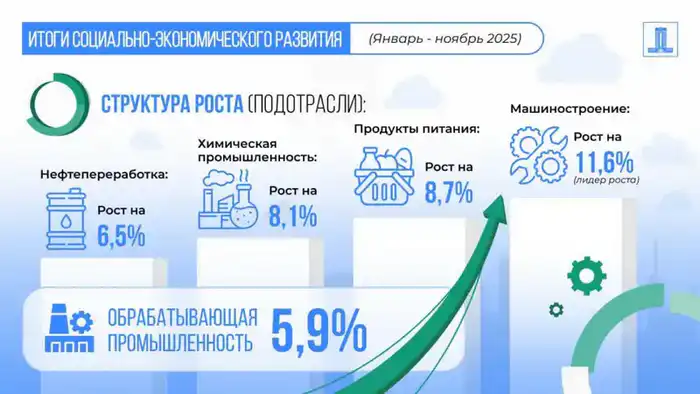 Правительство: рост экономики Казахстана за январь-ноябрь 2025 года составил 6,4% (2)