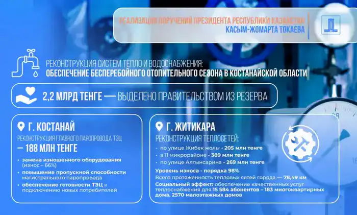 Реализация поручений Президента: 2,2 млрд тенге выделено из резерва Правительства на реконструкцию теплосетей Костанайской области (2)