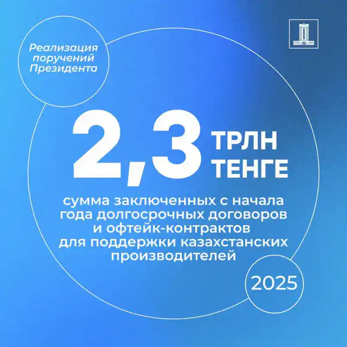Заключение офтейк-контрактов на 2,3 трлн тенге: Устойчивый рост отечественного производства и снижение зависимости от импорта {city2}