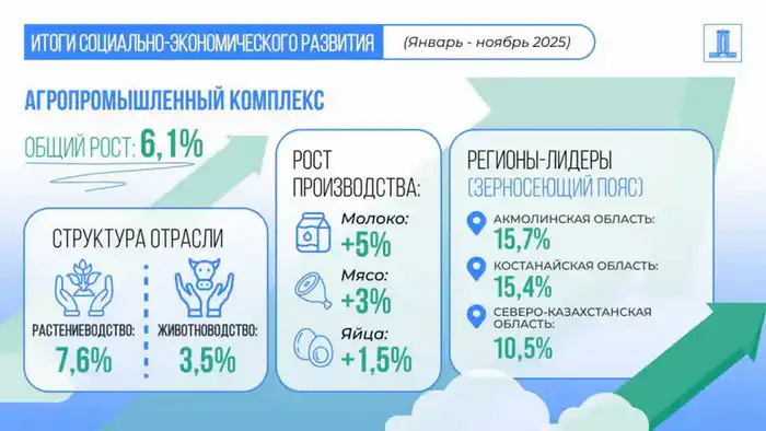 Агросектор Казахстана вырос на 6,1% {city2}
