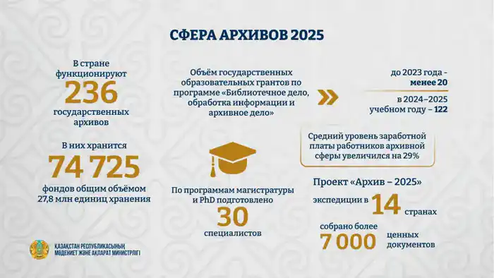 Казахстан: строим мосты к прошлому через новые архивы {city2}