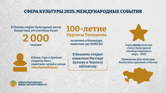 Культурные события Казахстана 2025 открытие центра в Пекине юбилей Нургисы Тлендиева установка бюста Абая в Риме {city2}