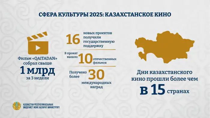 Казахстанское кино в 2025 году: международное признание и рекордные сборы {city2}