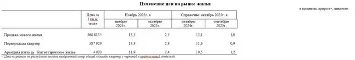 Количество сделок купли-продажи жилья уменьшилось на 3,1% (4)