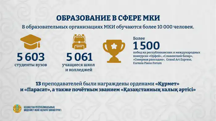 В этом году более 1500 учащихся и студентов образовательных организаций МКИ стали победителями престижных республиканских и международных конкурсов и фестивалей {city2}