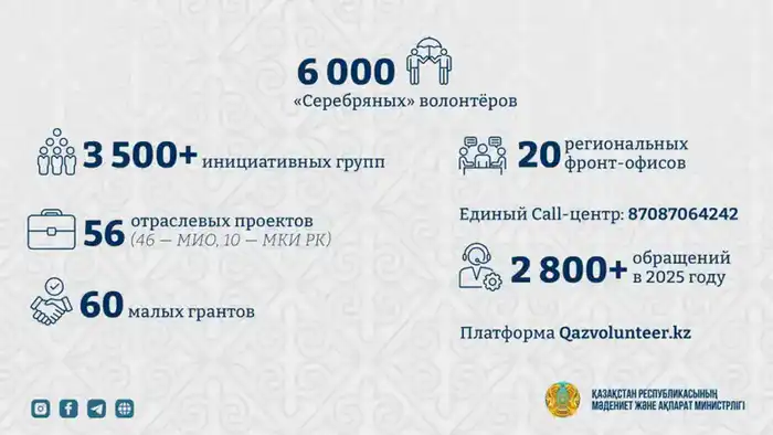 Казахстан усиливает поддержку волонтёров и расширяет участие в международных инициативах (2)
