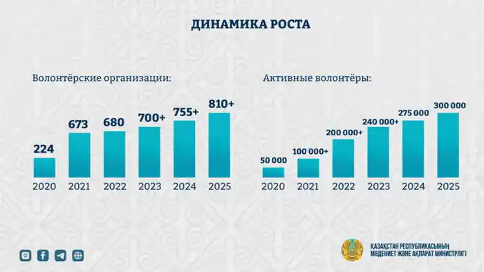 Казахстан усиливает поддержку волонтёров и расширяет участие в международных инициативах {city2}