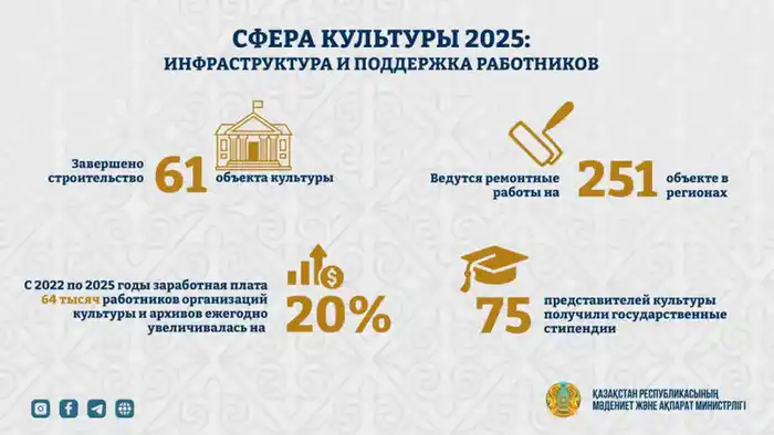 Модернизация культуры Казахстана 2025 рост обновление инфраструктуры творчество {city2}