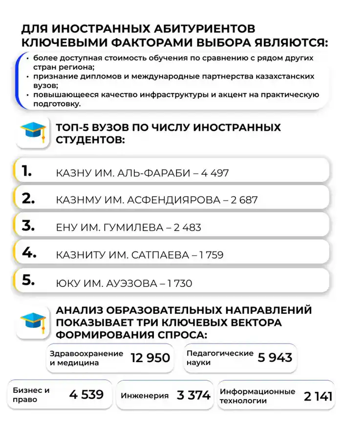 Рост числа иностранных студентов в Казахстане как отражение образовательной интеграции в регионе {city2}