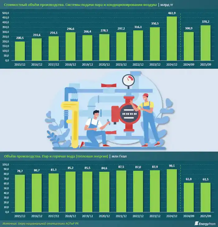 Теплоэнергетика Казахстана: снижение уровня износа, ремонты на ТЭЦ и отопительный сезон (2)