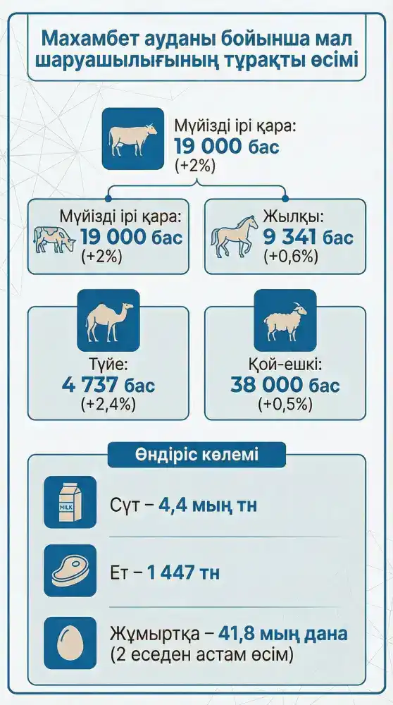 Махамбетский район удвоил посевные площади {city2}