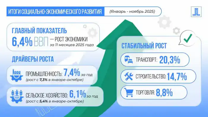 Правительство: рост экономики Казахстана за январь-ноябрь 2025 года составил 6,4% (3)