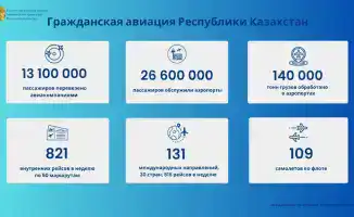 Рост авиационной отрасли Казахстана в 2025 году результаты пассажиропотока и безопасность