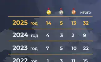 Рост спортивного престижа Казахстана: рекордные 32 медали на мировых первенствах 2025 года