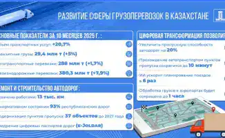 Ремонт 13 тысяч километров дорог в Казахстане до 2027 года