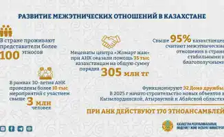 Свыше 95% казахстанцев отмечают стабильность межэтнических отношений в стране