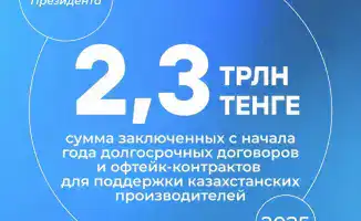 Заключение офтейк-контрактов на 2,3 трлн тенге: Устойчивый рост отечественного производства и снижение зависимости от импорта