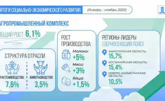 Агросектор Казахстана вырос на 6,1%