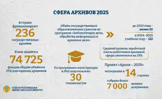 Казахстан: строим мосты к прошлому через новые архивы