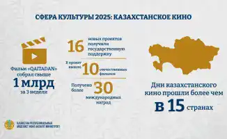 Казахстанское кино в 2025 году: международное признание и рекордные сборы