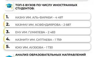 Рост числа иностранных студентов в Казахстане как отражение образовательной интеграции в регионе
