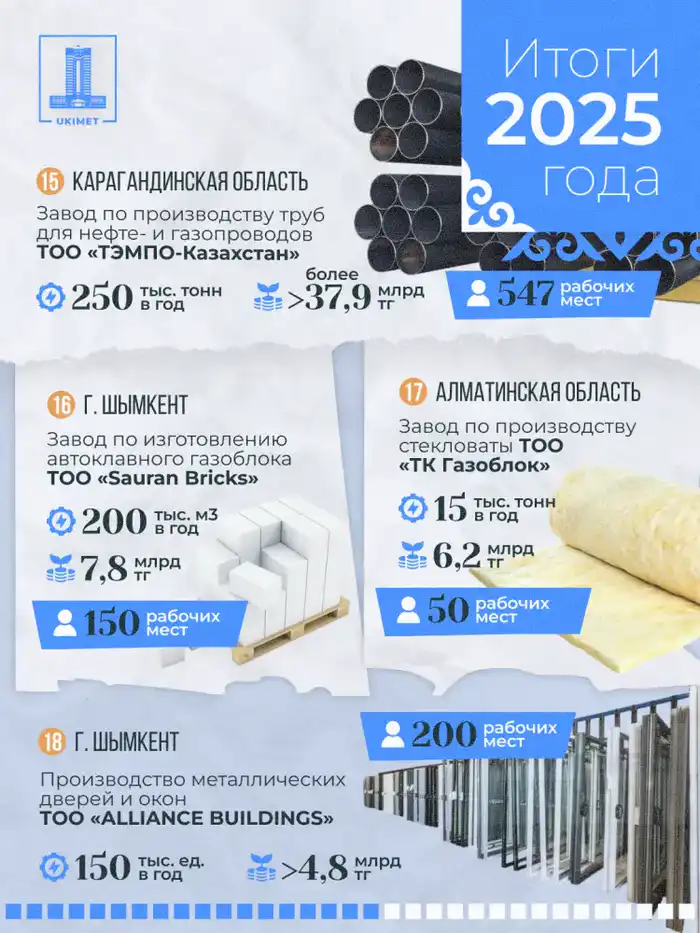 В Казахстане в 2025 году запущено 33 новых промышленных предприятия (5)