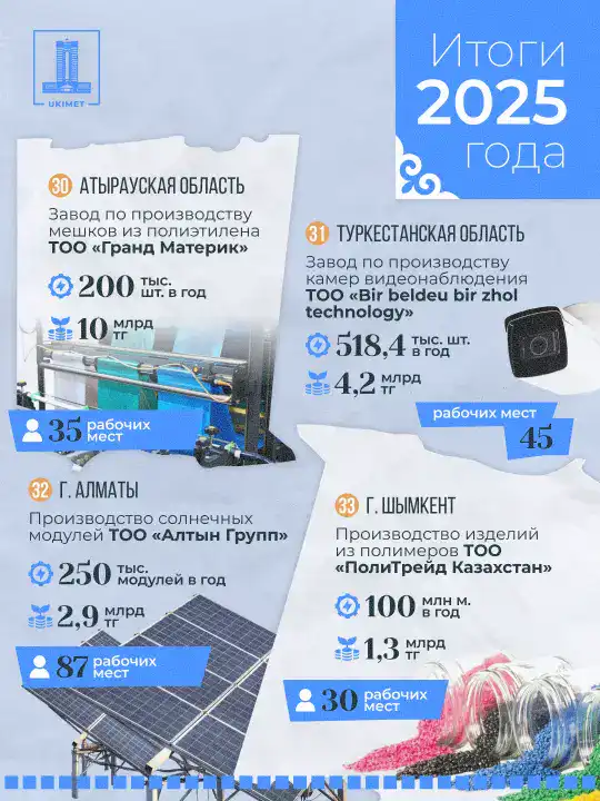 33 новых предприятия в Казахстане к 2025 году {city2}