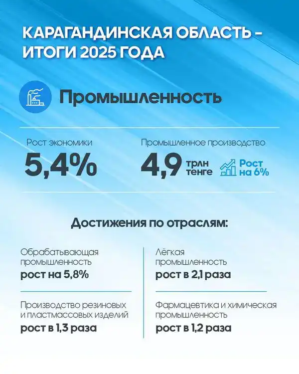 Экономика с ростом: Карагандинская область подвела итоги 2025 года (2)